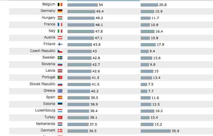 Indkomstskat Kilde: OECD